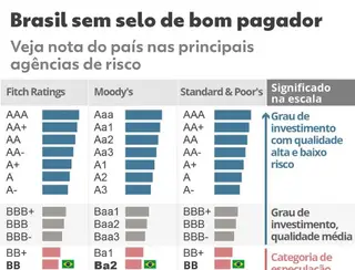 Agência Moody's mantém nota de crédito do Brasil, mas muda perspectiva para 'positiva'