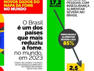 Mais de 2,5 milhões de brasileiros deixaram de passar fome em 2023