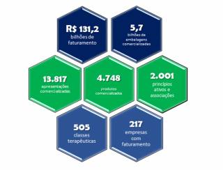 Brasil estima déficit de R$ 20 bi com insumos farmacêuticos importados