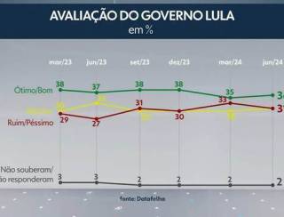 Datafolha: Lula é aprovado por 35% dos brasileiros e reprovado por 33%