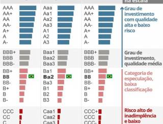 Veja o histórico das notas de crédito do Brasil e entenda o que leva um país a ter grau de investimento