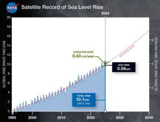 Nível do mar subiu mais do que o previsto em 2024, aponta Nasa