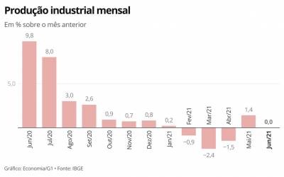 Produção industrial cai 0,9% em maio, diz IBGE