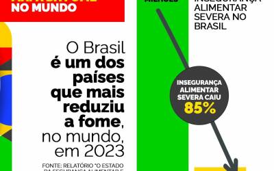 Mais de 2,5 milhões de brasileiros deixaram de passar fome em 2023
