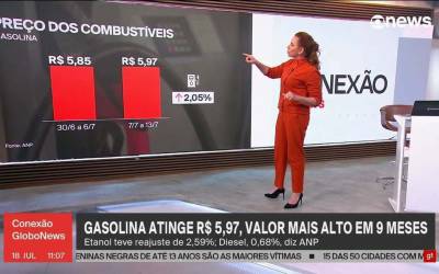 Preço médio da gasolina sobe mais 2,68% e passa de R$ 6,10 nos postos, mostra ANP