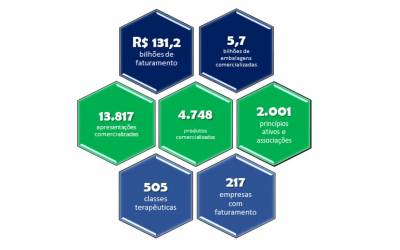 Brasil estima déficit de R$ 20 bi com insumos farmacêuticos importados