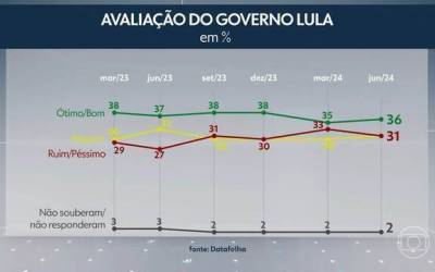 Datafolha: Lula é aprovado por 35% dos brasileiros e reprovado por 33%